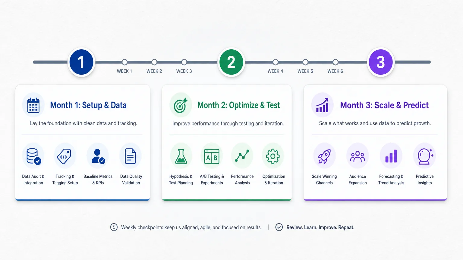 A timeline graphic showing three distinct phases: 